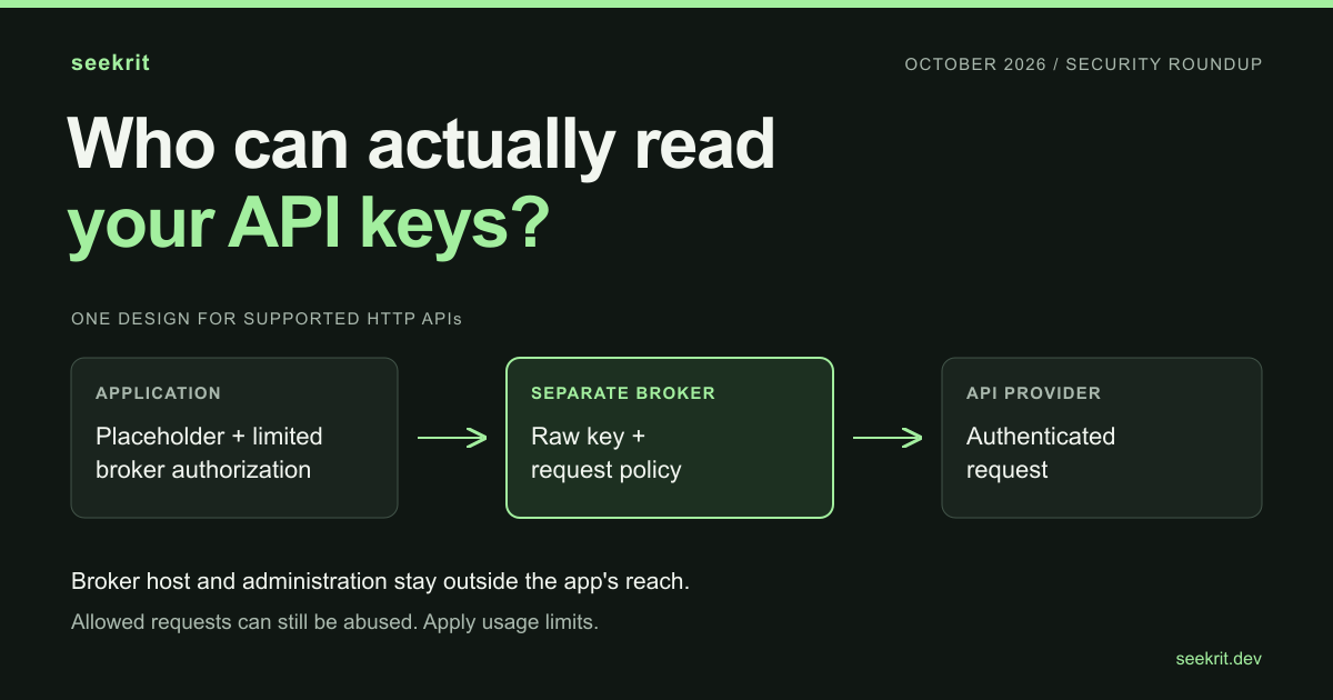 An application sends a placeholder and limited broker authorization to a separately controlled broker. The broker holds the upstream key and sends an authenticated request to the API provider. Allowed requests still need limits.